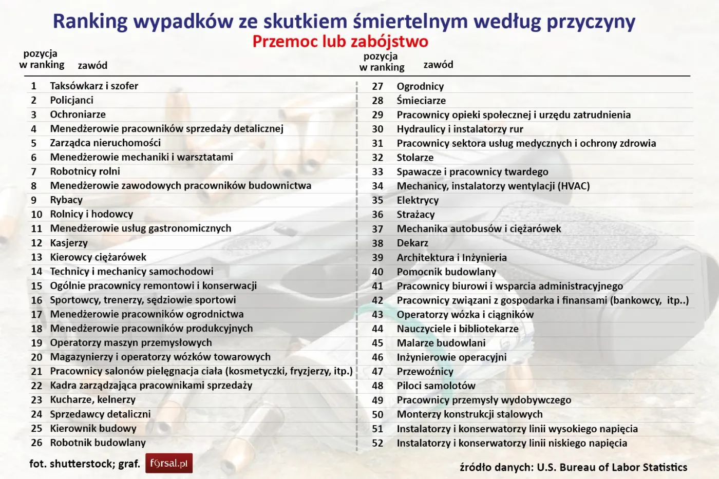 Ranking wypadków ze skutkiem śmiertelnym według przyczyny - Przemoc lub zabójstwo