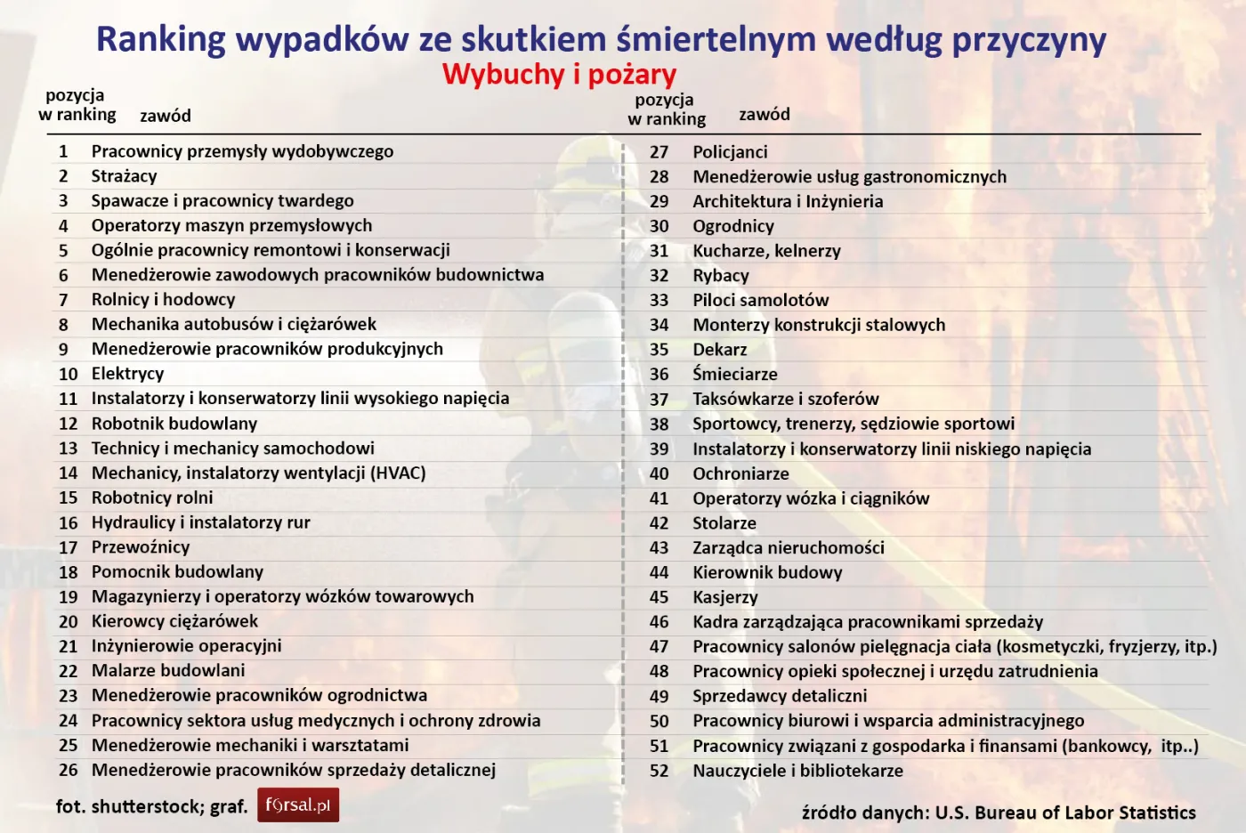 Ranking wypadków ze skutkiem śmiertelnym według przyczyny - Wybuchy i pożary
