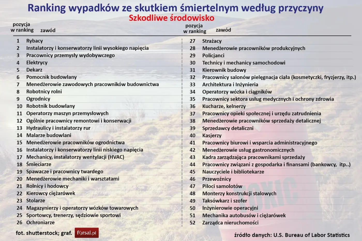 Ranking wypadków ze skutkiem śmiertelnym według przyczyny - Szkodliwe środowisko