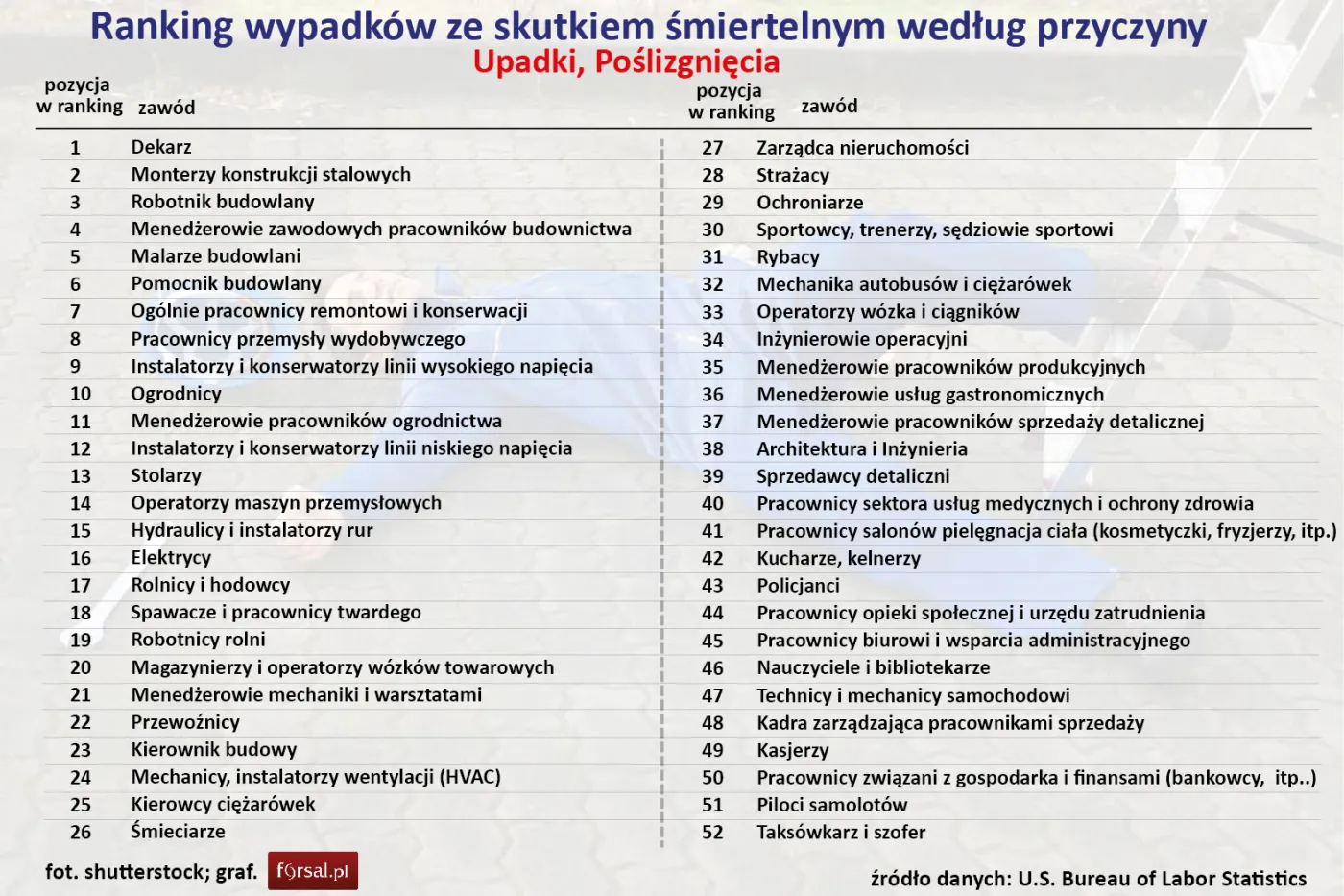 Ranking wypadków ze skutkiem śmiertelnym według przyczyny - Upadki i poślizgnięcia