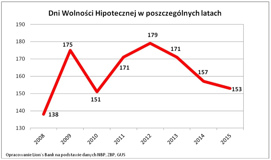 2201185-dni-wolnosci-hipotecznej-w-poszczegolnych.jpg