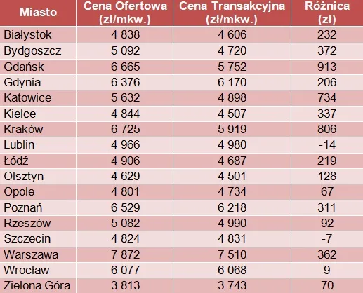 2310987-nie-ufaj-cenom-ofertowym-mieszkan-tabela1.jpg