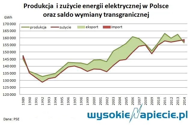 Koniec z mrzonkami. Prądu z Ukrainy nie będzie