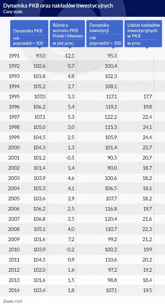 Czy Polskę stać na szybszy wzrost gospodarczy?