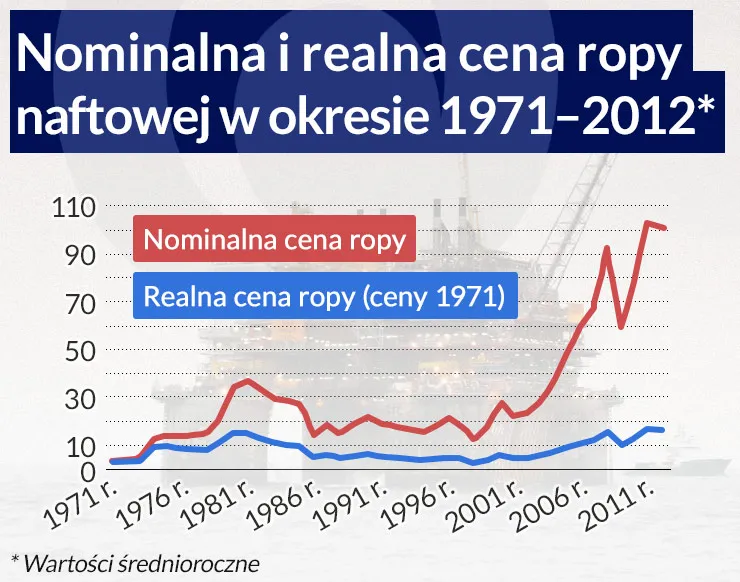 Cenę ropy wyznacza wartość dolara. Co czeka rynek "czarnego złota"?