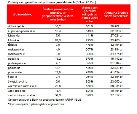 2464973-zmiany-cen-gruntow-rolnych-w-wojewodztwach.png