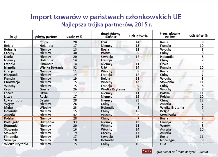 Import towarów w państwach członkowskich UE  - TOP 3