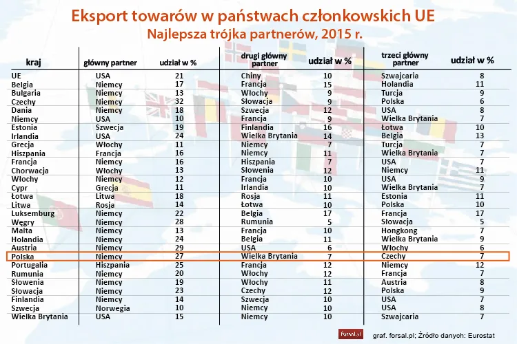 Eksport towarów w państwach członkowskich UE  - TOP 3