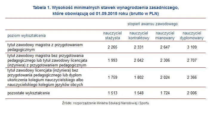 Wynagrodzenia nauczycieli w Polsce i na świecie. Zobacz ranking