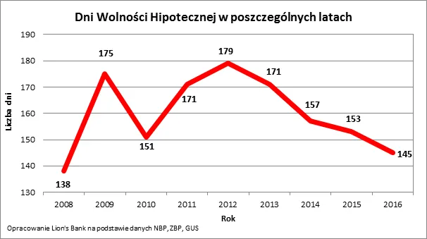 2557025-dni-wolnosci-hipotecznej-w-poszczegolnych.png