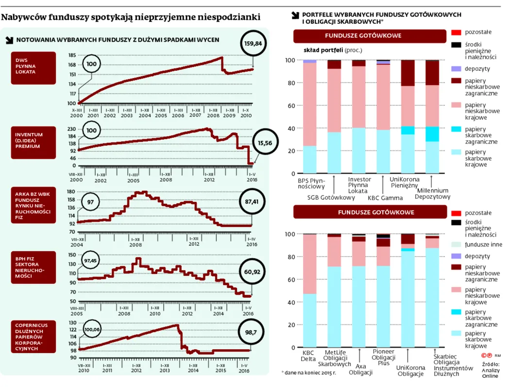 Można więcej stracić niż zyskać