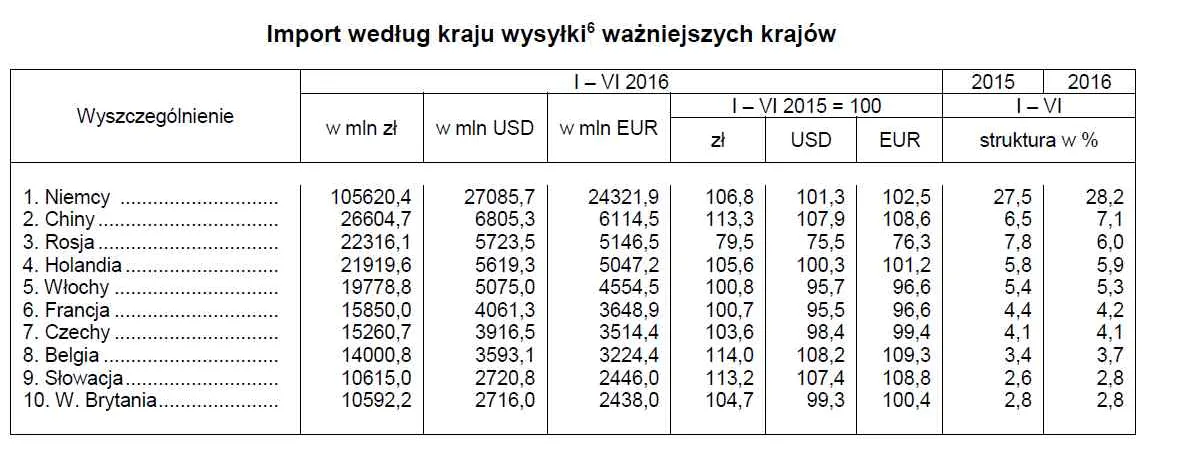2632899-import-wedlug-kraju-wysylki-wazniejszych.jpg