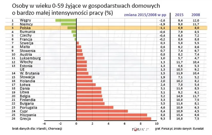 Osoby w wieku do 59 lat żyjące w gospodarstwach domowych o bardzo małej intensywności pracy