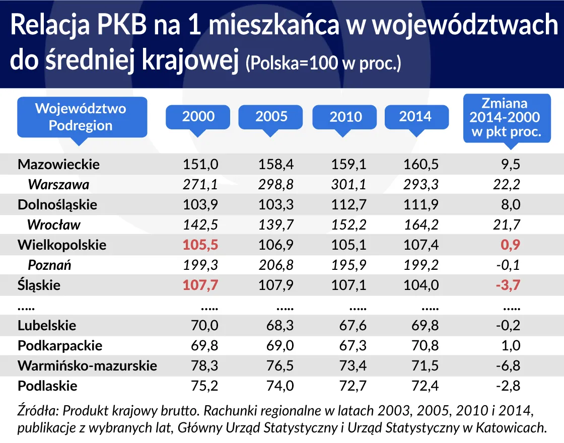 2730523-relacja-pkb-na-mieszkanca-w-wojewodztwach.jpg