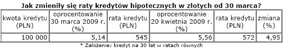 nieruchomosci_zmiana_kredytow_hipotecznych_71152.jpg