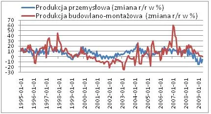 Lepiej w przemyśle, gorzej w budownictwie