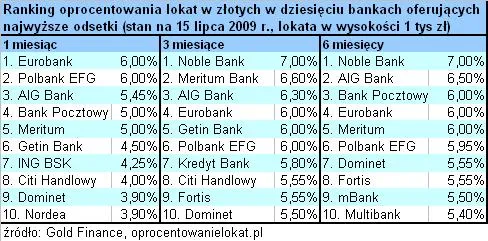 Wciąż można nieźle zarobić na lokatach bankowych