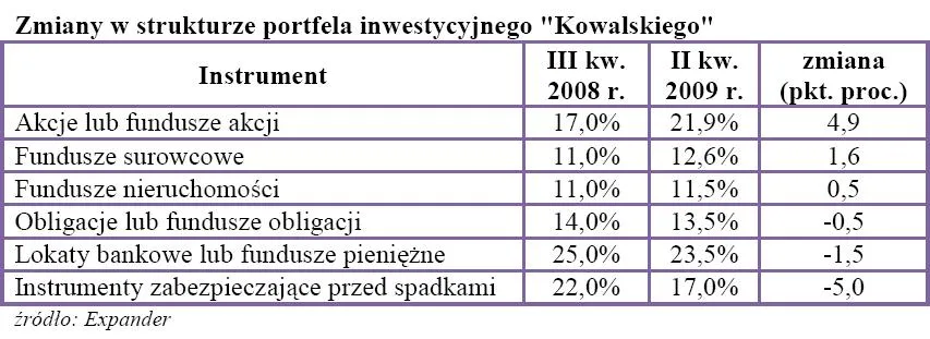 Polacy mają większy apetyt na ryzyko