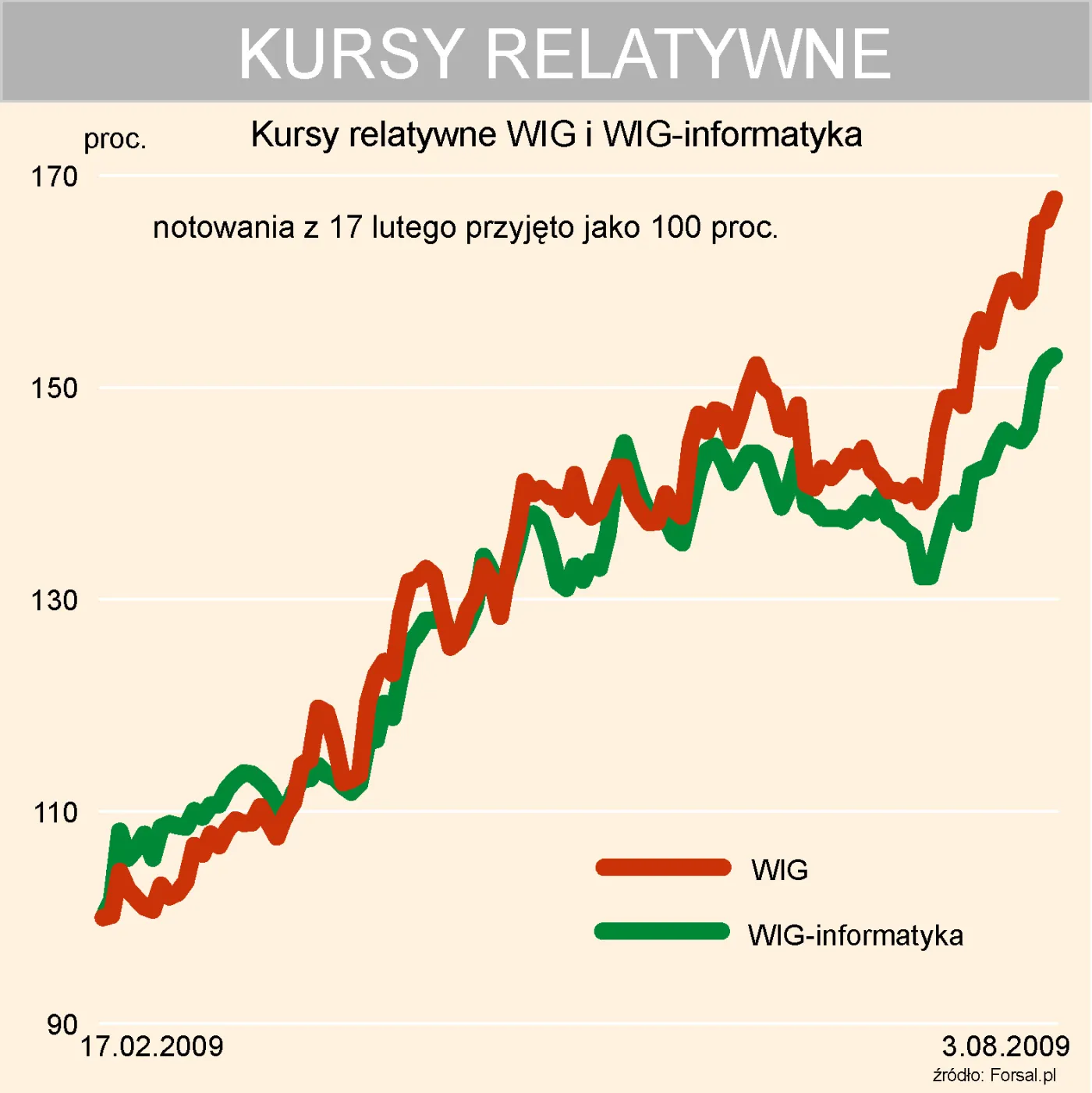wig_infotmatyka_na_tle_wigu_kurs_relatywny_91400.jpg