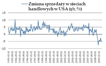 zmiana_sprzedazy_w_sieciach_handlowych_w_usa_92564.jpg