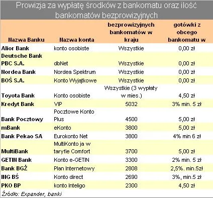 Latem bankomaty wyjeżdżają nad morze