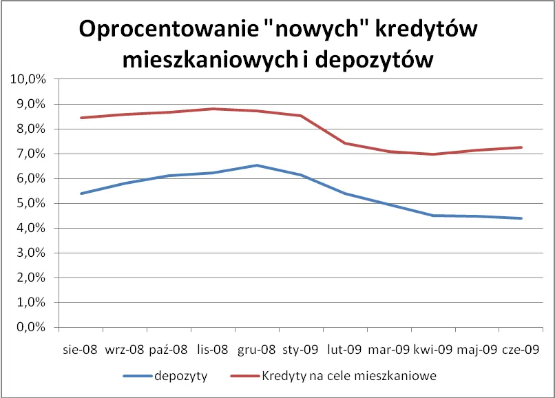 oprocentowanie_nowych_kredytow_i_depozytow_93960.png