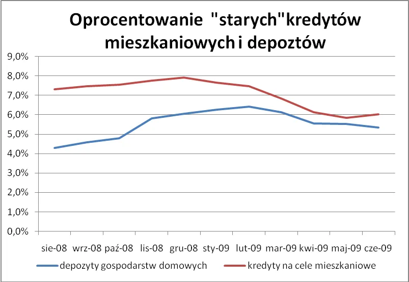 oprocentowanie_starych_kredytow_i_depozytow_93966.png
