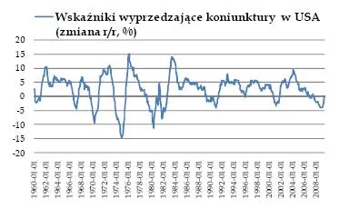 wskazniki_wyprzedzajace_koniunkturu_w_usa_105631.jpg