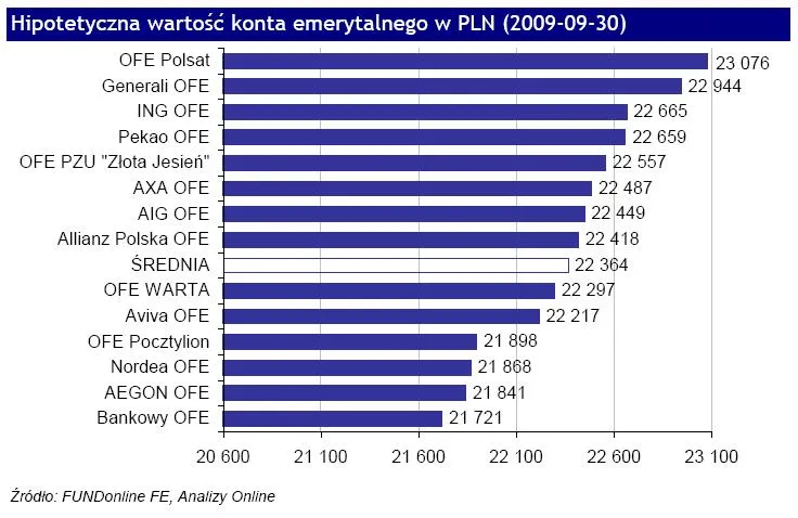 Najwyższy stan konta mają emeryci z OFE Polsat