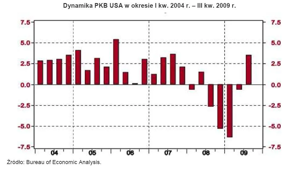 dynamika_pkb_usa_w_okresie_1kw2003_3kw2009_123638.jpg