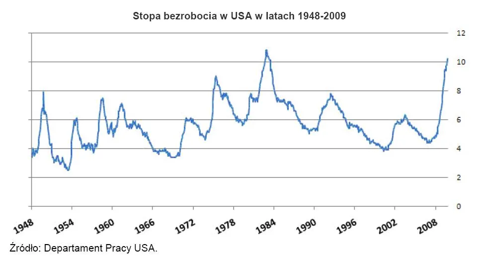 stopa_bezrobocia_w_usa_w_latach_1948_2009_139008.jpg