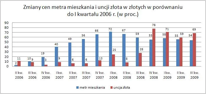 09_12_17_zmiany_cen_metra_mieszkania_i_uncji_zlota_w_porownaniu_do_i_kwartalu_2006_144220.jpg
