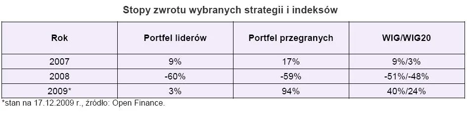 stopa_zwrotu_wybranych_strategii_i_indeksow_145000.jpg