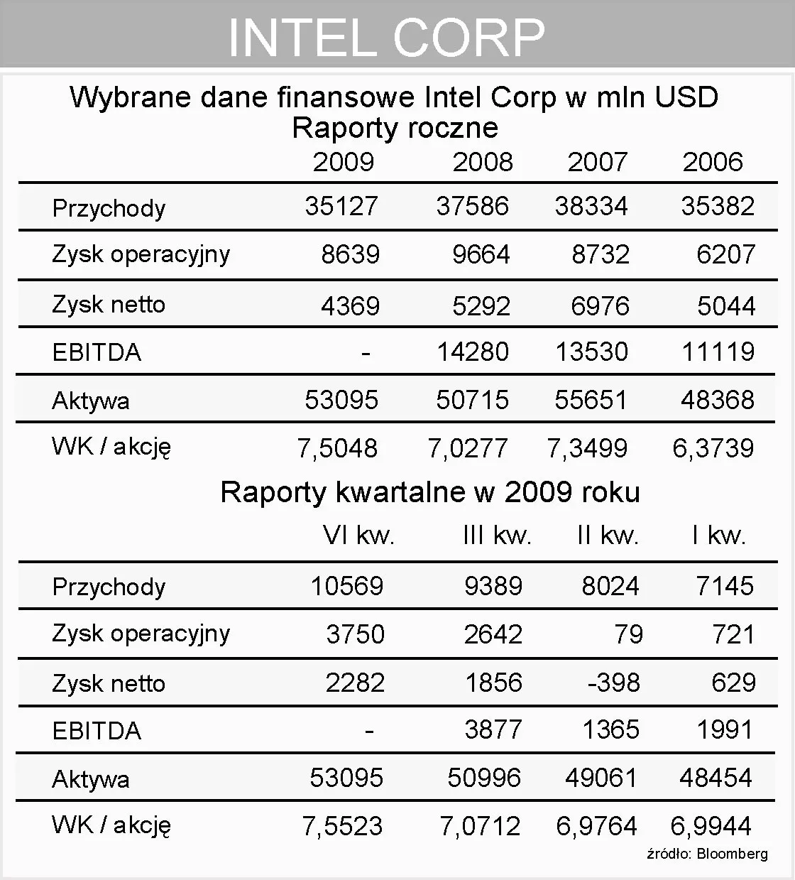 intel_wyniki_finansowe_roczne_i_kwartalne_155455.jpg