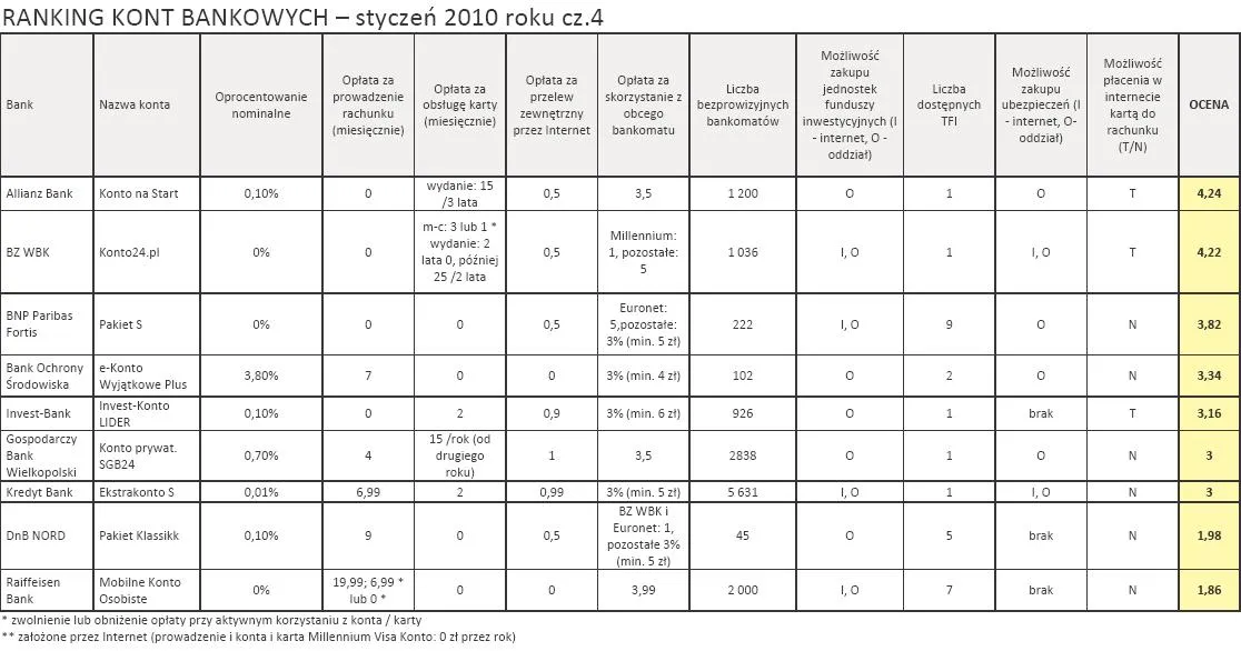 ranking_kont_bankowych_styczen_2010_r_cz_4_160411.jpg