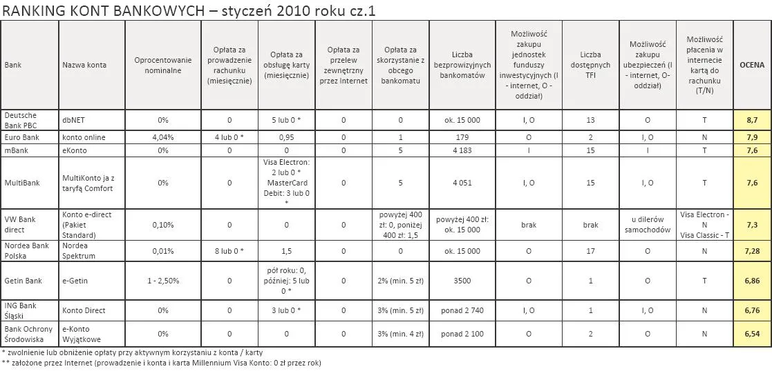 ranking_kont_bankowych_styczen_2010_r_cz_1_160390.jpg