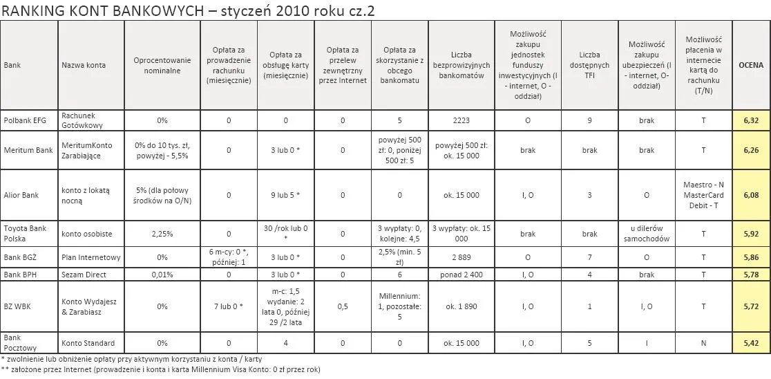 ranking_kont_bankowych_styczen_2010_r_cz_2_160397.jpg