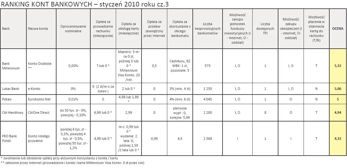 ranking_kont_bankowych_styczen_2010_r_cz_3_160404.jpg
