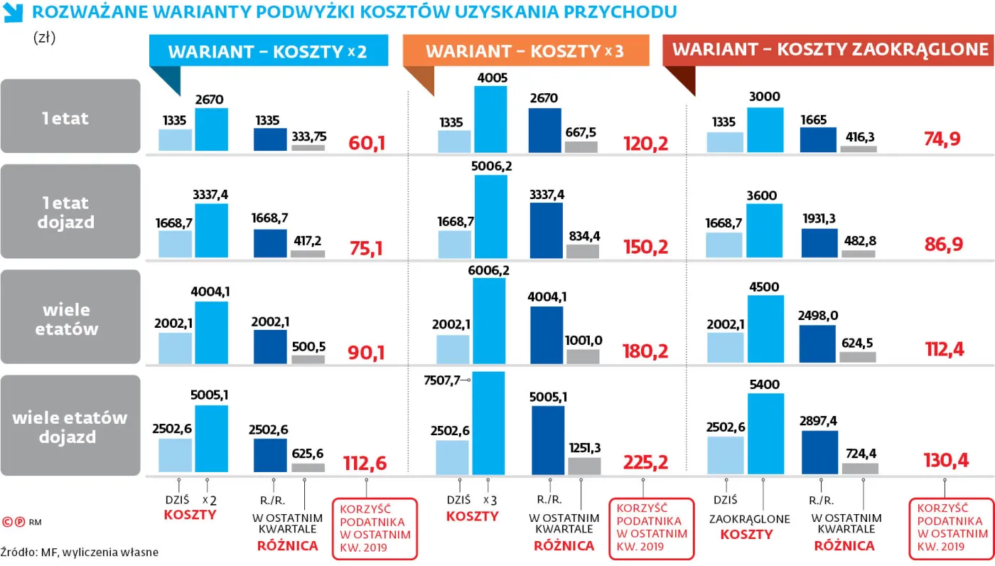 Podwyżka kosztów uzyskania przychodu jeszcze w tym roku. Ile zyska podatnik?