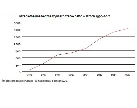 30 lat przemian w Polsce z perspektywy konsumenta