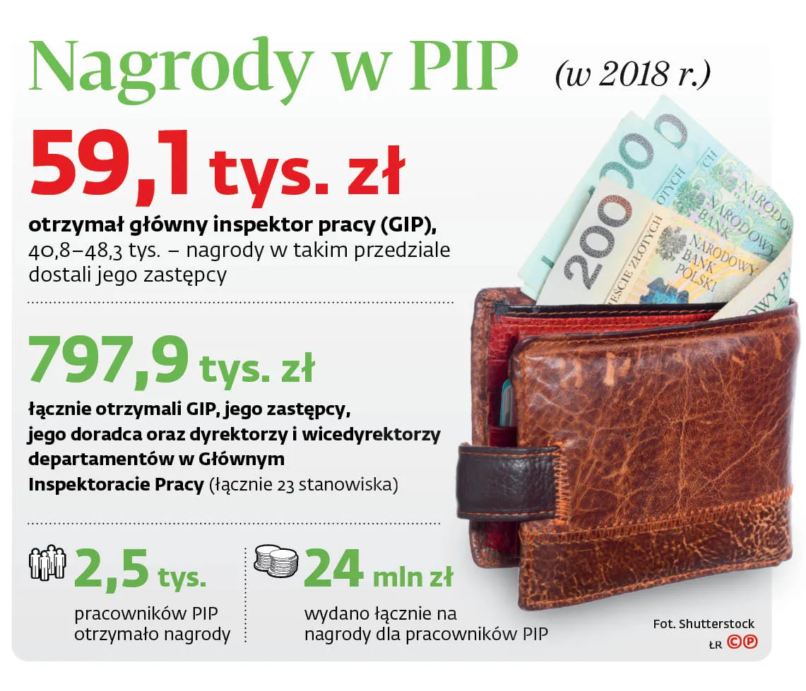Należało im się? Szefostwo PIP przyznało sobie ogromne nagrody