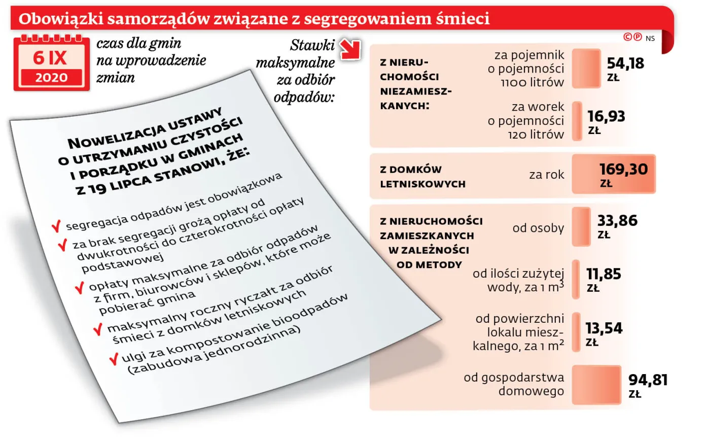 Śmieci generują kolejne problemy: tym razem chodzi o okres przejściowy