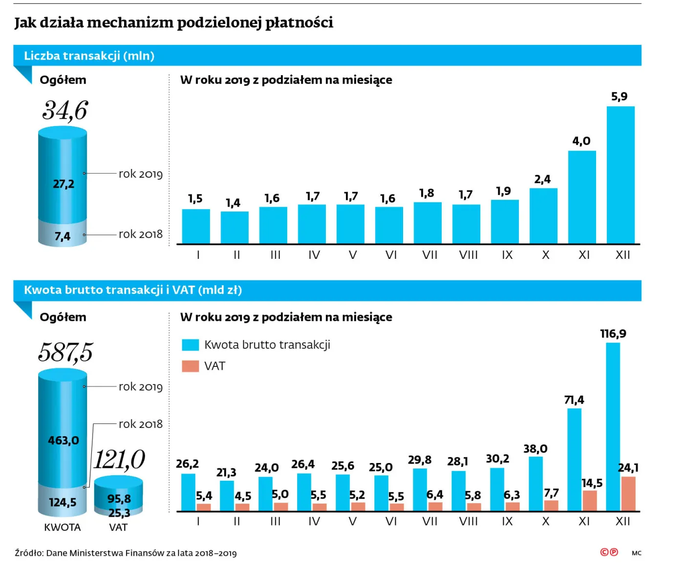 Czy split payment się sprawdził? Tak, ale pod przymusem