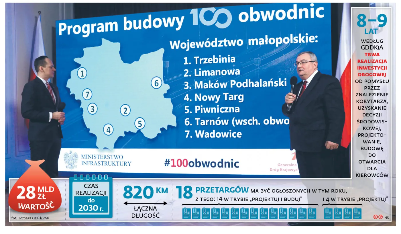 Rząd obiecał 100 obwodnic za 28 mld zł. Na większość poczekamy jednak latami