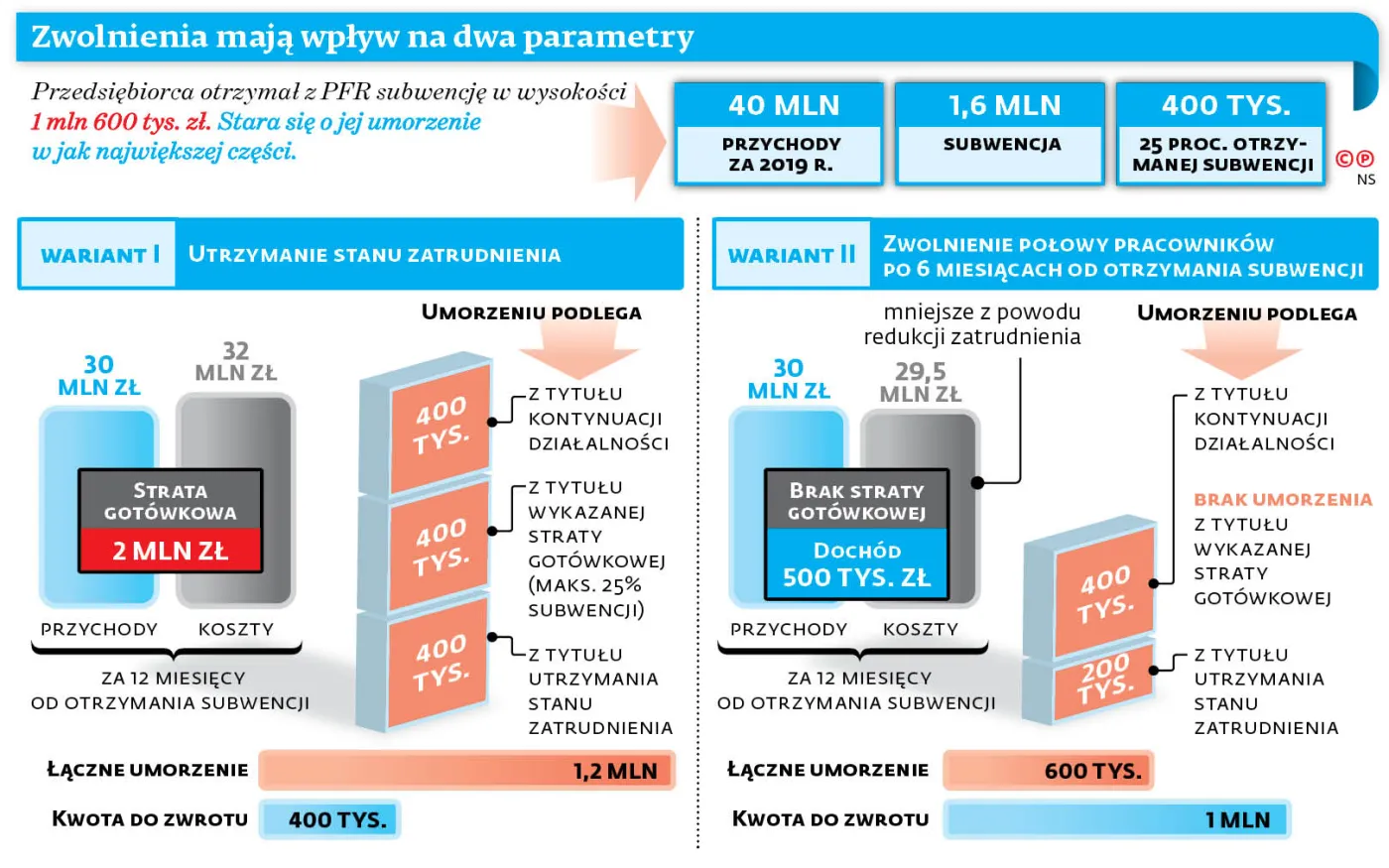 Eksperci: 75-proc. umorzenie również dla małych i średnich firm