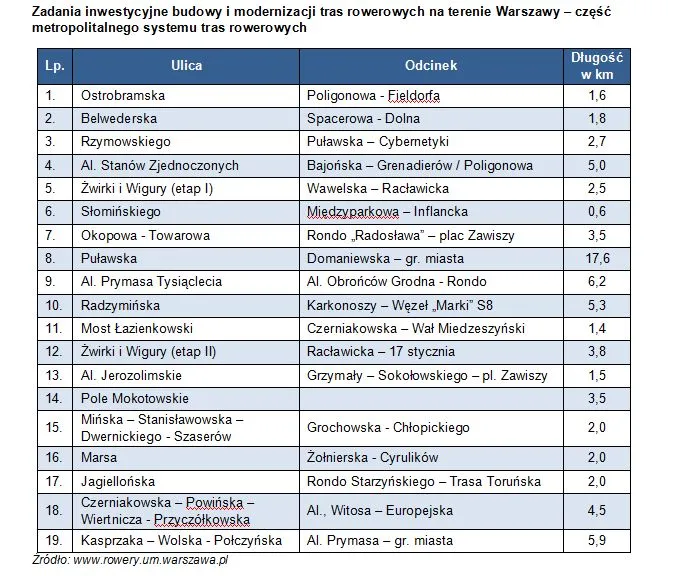Gdzie w Warszawie powstaną nowe drogi rowerowe? [LISTA ODCINKÓW]