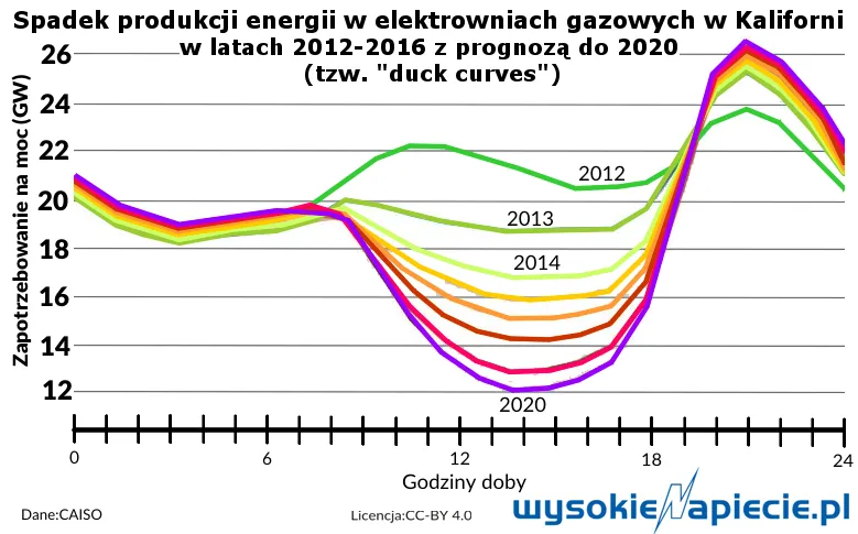 Elektrownia słoneczna może „udawać” konwencjonalną