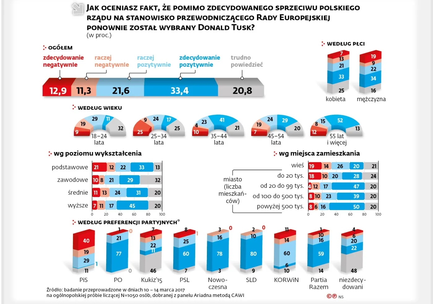 Polacy cieszą się, że Tusk został szefem Rady Europejskiej