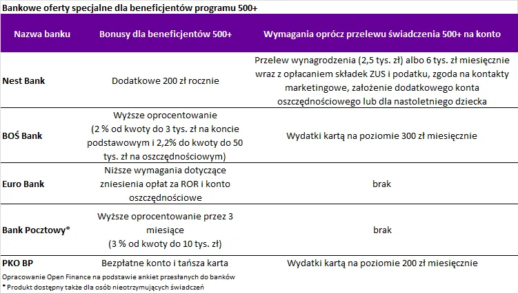 Wyciśnij z 500+ jeszcze więcej. Które banki na to pozwolą?