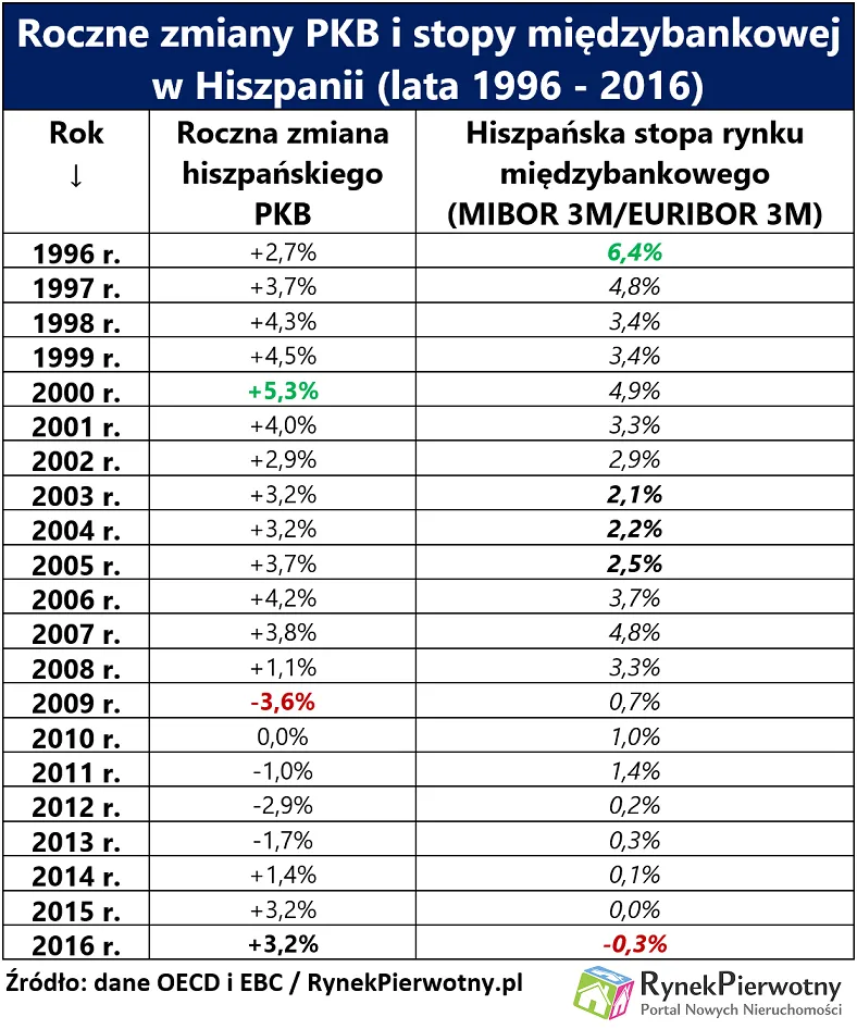 3091139-roczne-zmiany-pkb-i-stopy-miedzybankowej.png
